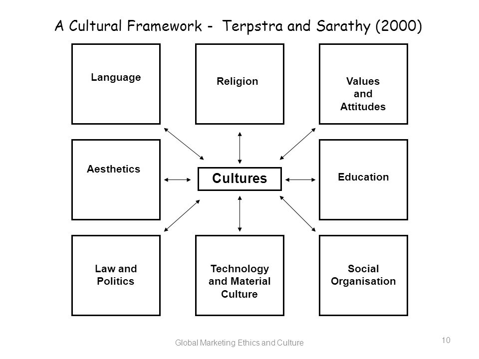 Cultural framework